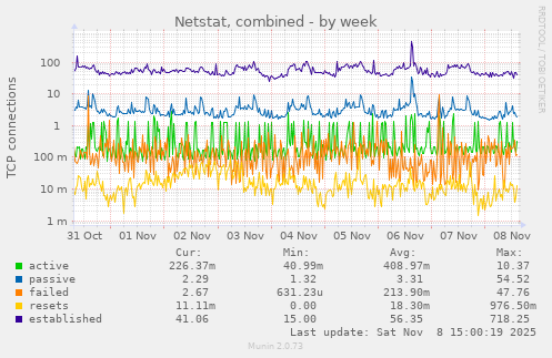 Netstat, combined