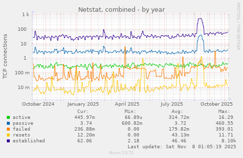Netstat, combined