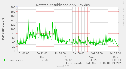 Netstat, established only