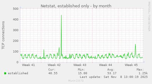 Netstat, established only