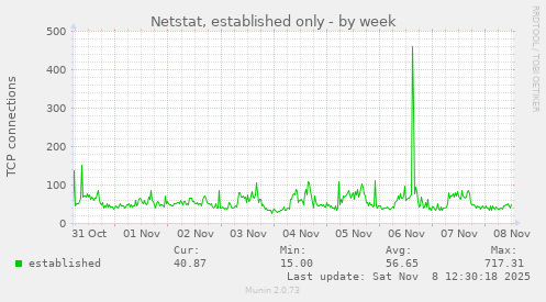 Netstat, established only