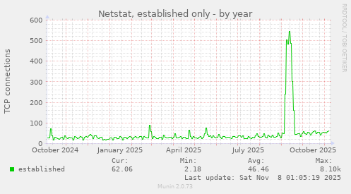 Netstat, established only