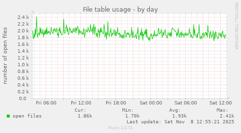File table usage