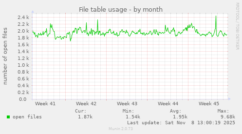 File table usage