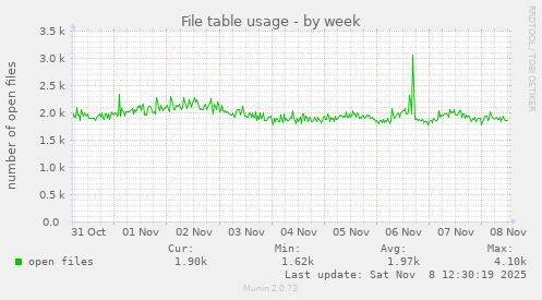File table usage