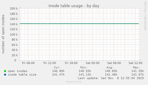 Inode table usage