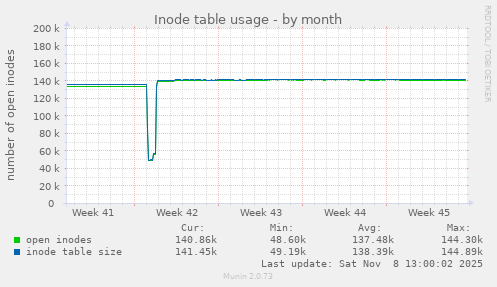 Inode table usage