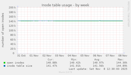 Inode table usage