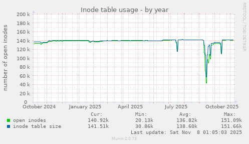 Inode table usage