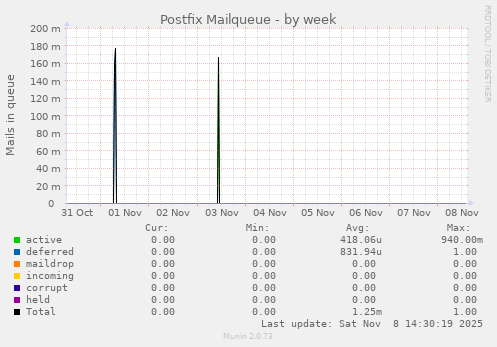 Postfix Mailqueue