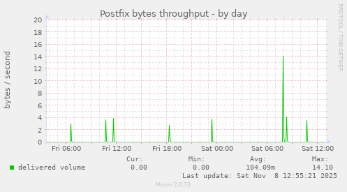 Postfix bytes throughput