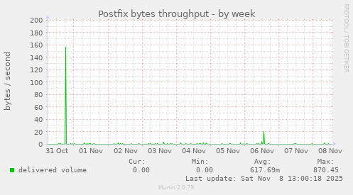 Postfix bytes throughput