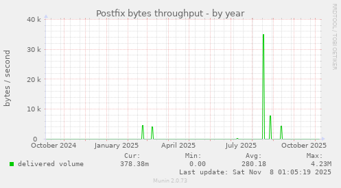Postfix bytes throughput
