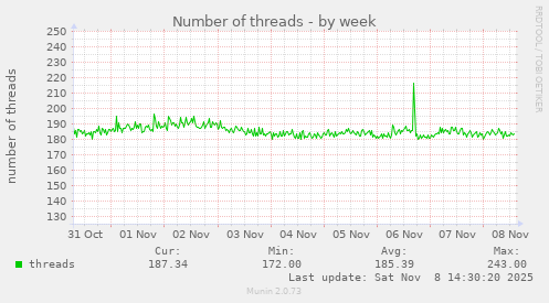 Number of threads