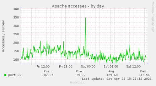 Apache accesses