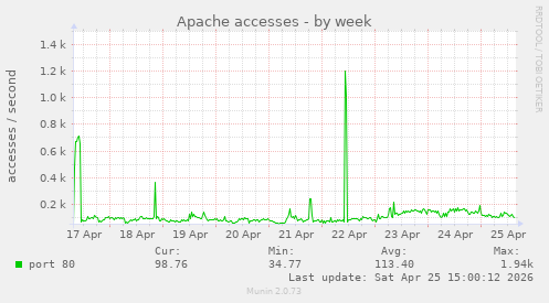 Apache accesses