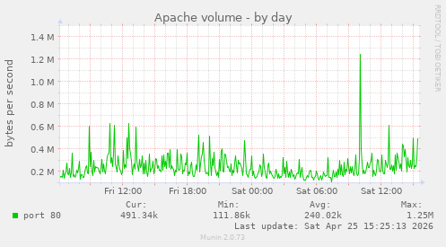 Apache volume