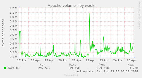 Apache volume