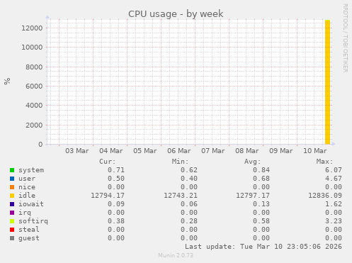 CPU usage
