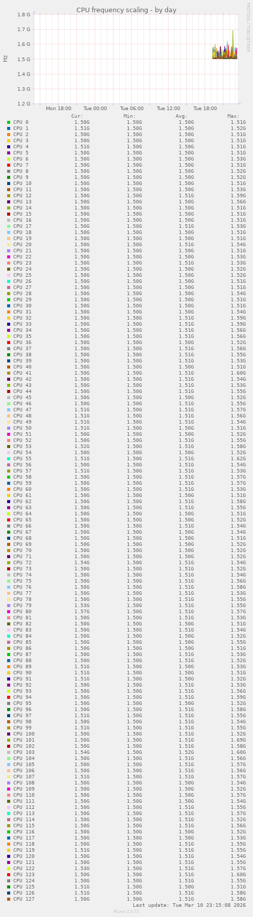 CPU frequency scaling