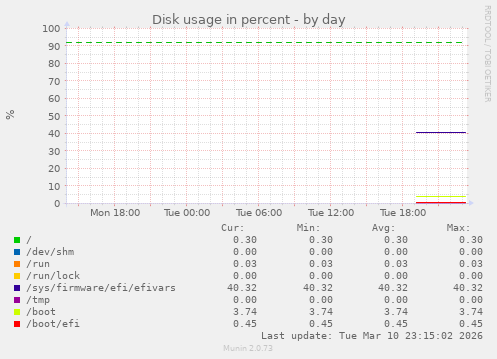 Disk usage in percent