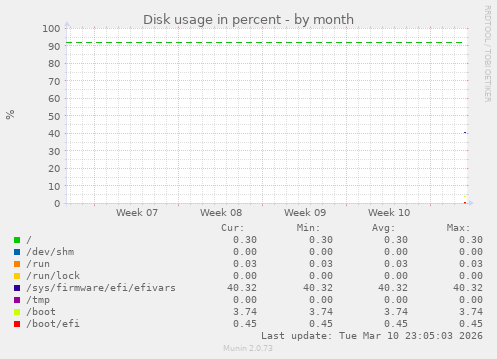 monthly graph