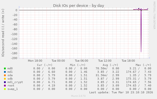 Disk IOs per device