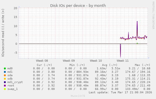 Disk IOs per device