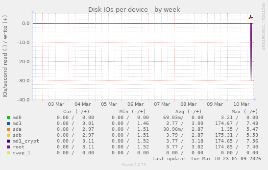 Disk IOs per device
