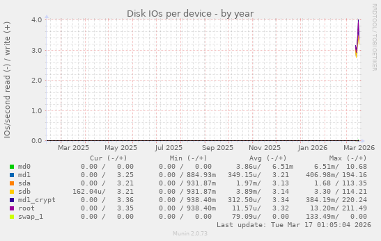 Disk IOs per device