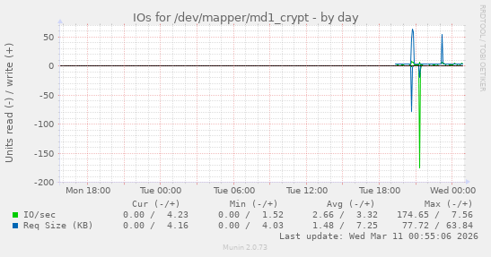 IOs for /dev/mapper/md1_crypt