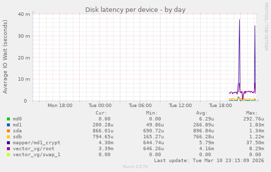 Disk latency per device