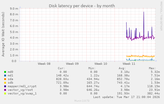 Disk latency per device