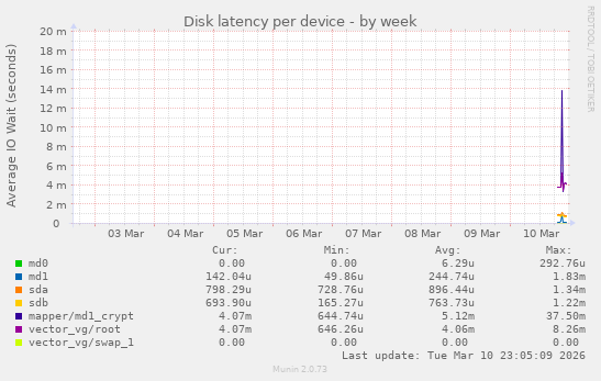 Disk latency per device