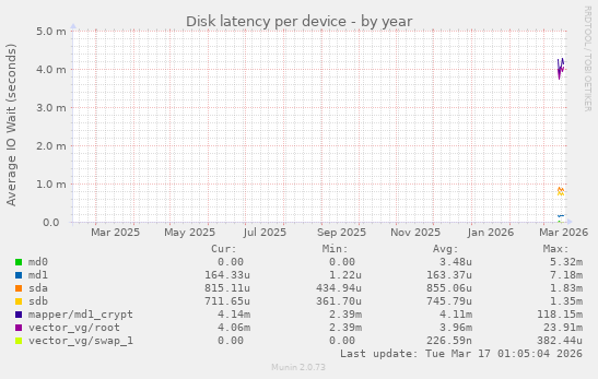 Disk latency per device