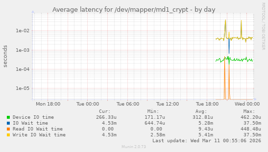 Average latency for /dev/mapper/md1_crypt