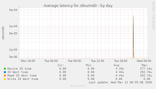 Average latency for /dev/md0
