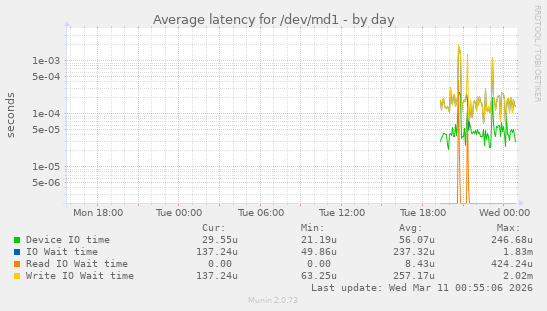 Average latency for /dev/md1