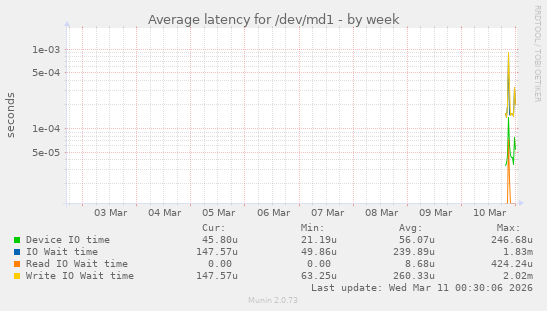 Average latency for /dev/md1
