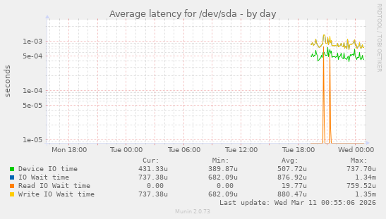 Average latency for /dev/sda