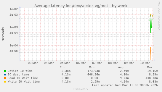 Average latency for /dev/vector_vg/root