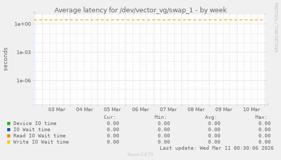Average latency for /dev/vector_vg/swap_1