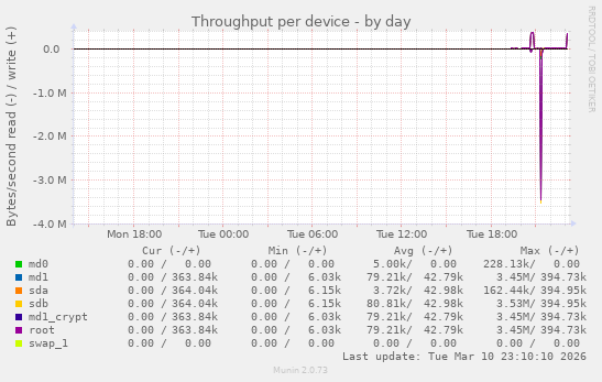 Throughput per device