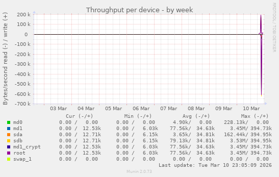 Throughput per device