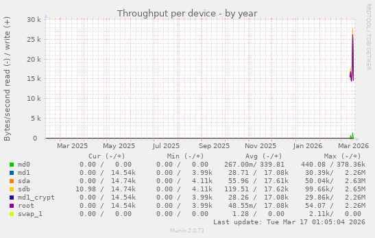 Throughput per device