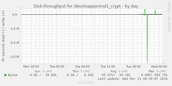 Disk throughput for /dev/mapper/md1_crypt