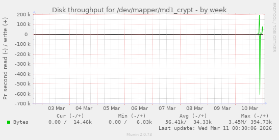 Disk throughput for /dev/mapper/md1_crypt