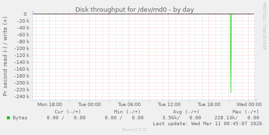 Disk throughput for /dev/md0