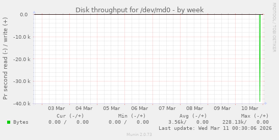 Disk throughput for /dev/md0