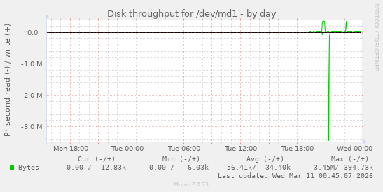 Disk throughput for /dev/md1